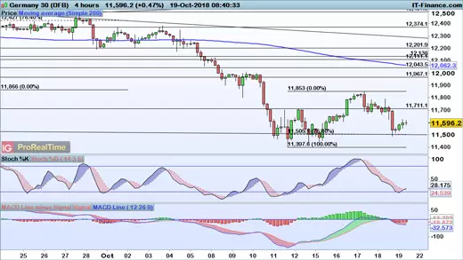 DAX chart