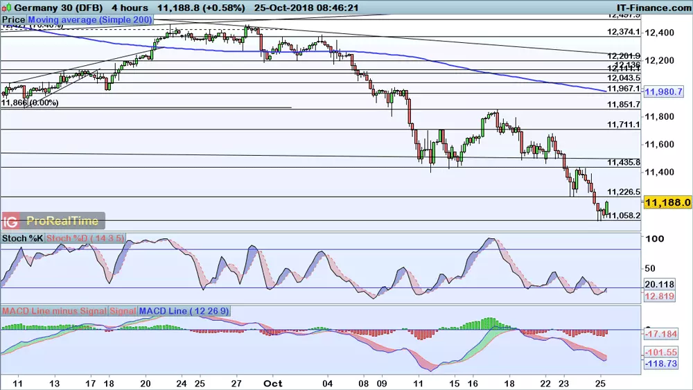 DAX chart