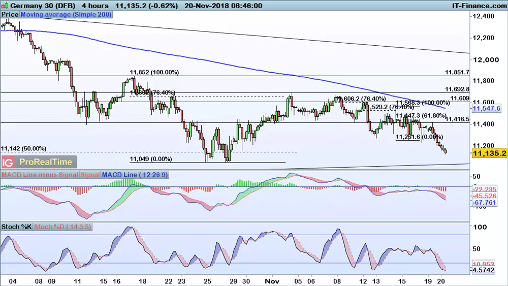 DAX chart