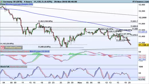 DAX chart