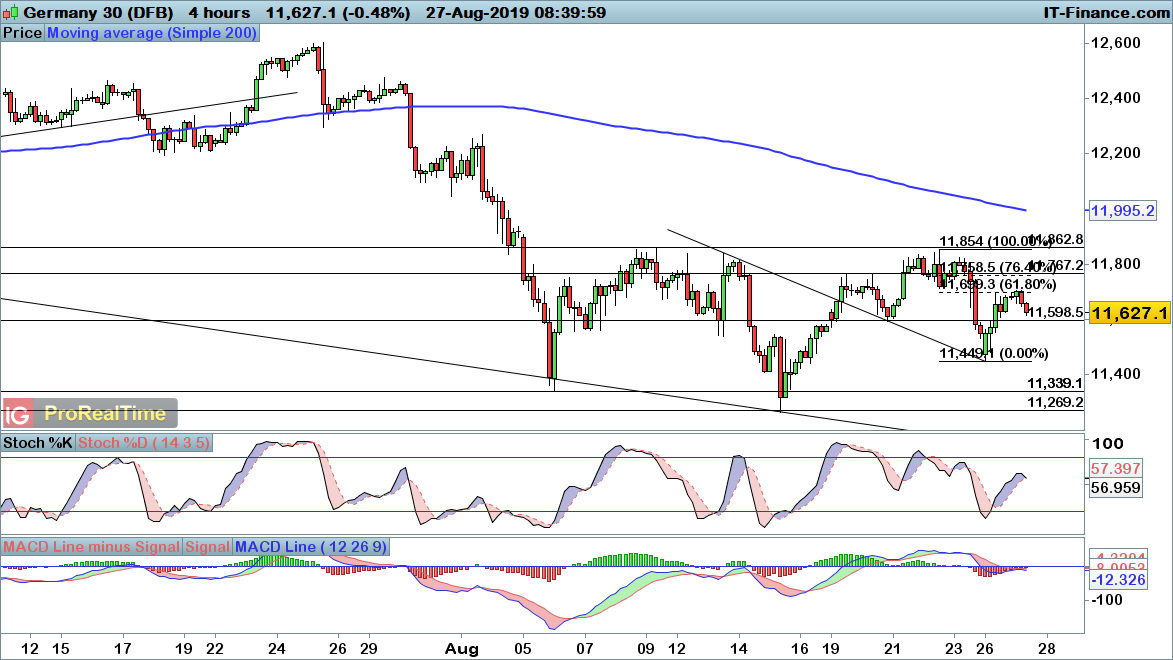 DAX chart