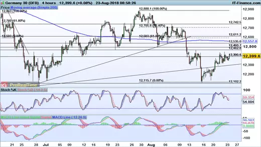 DAX chart