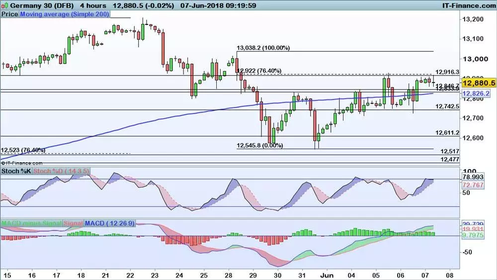 DAX chart