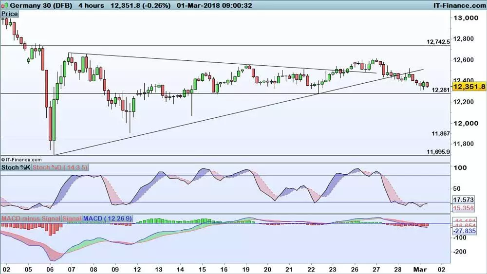 DAX chart