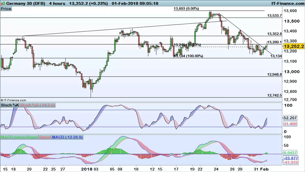 DAX chart