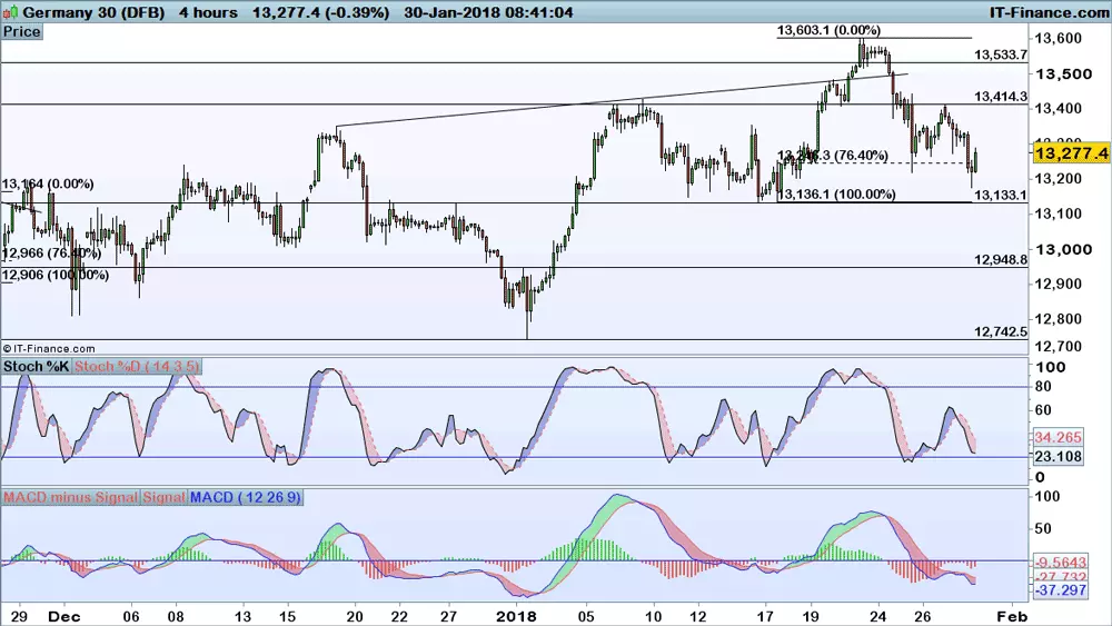 DAX chart