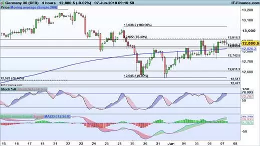 DAX chart