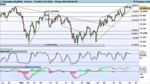 DAX chart