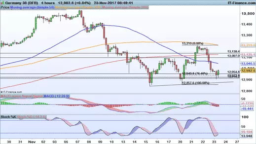 DAX chart