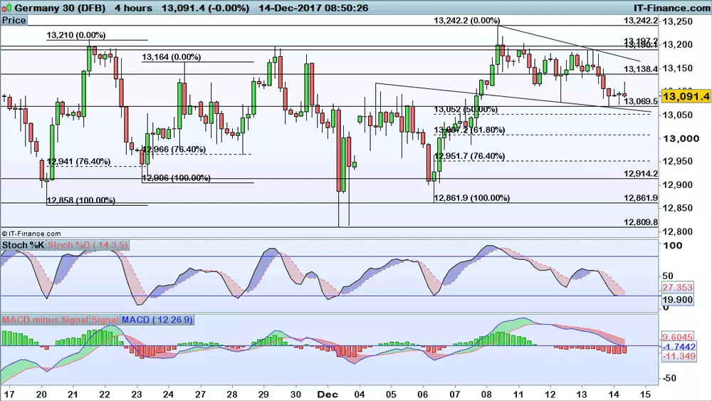 DAX chart