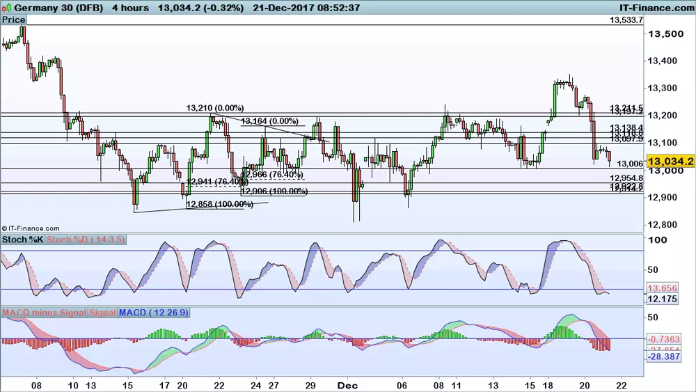 DAX chart