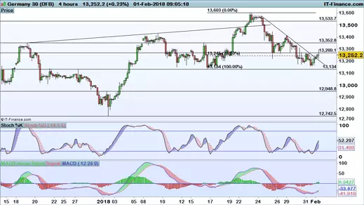 DAX chart