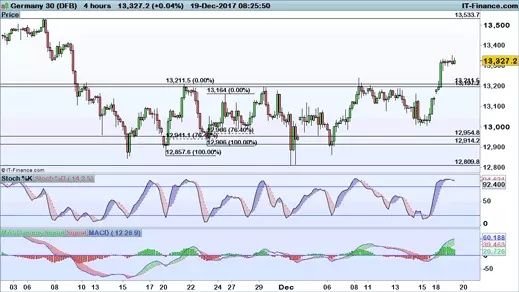 DAX chart