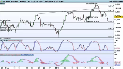 DAX chart