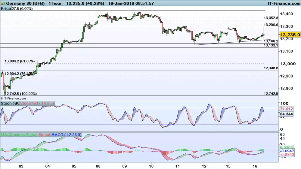 DAX chart