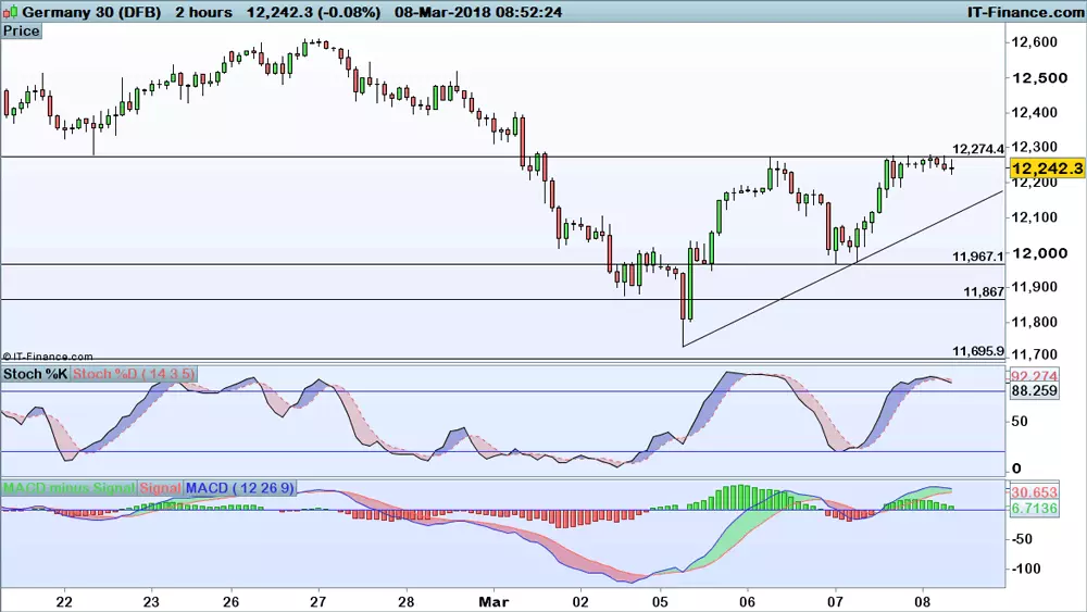 DAX chart