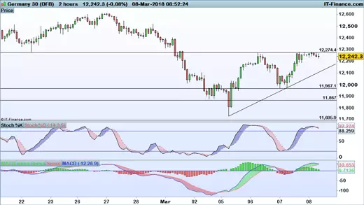 DAX chart