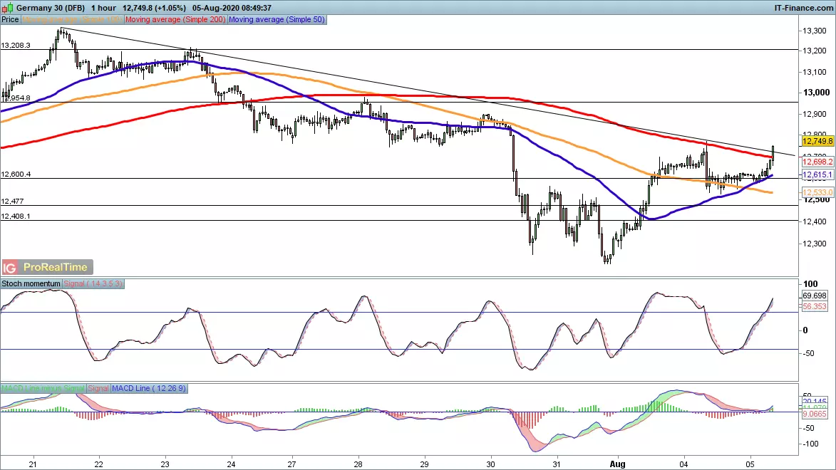 DAX chart