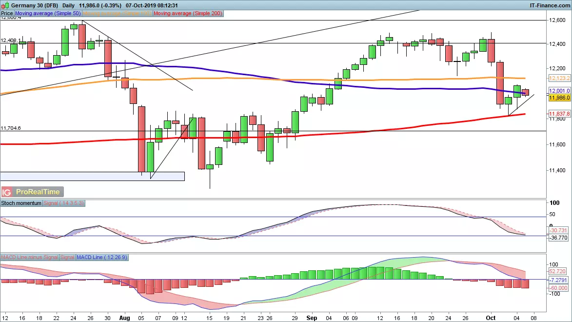 DAX chart