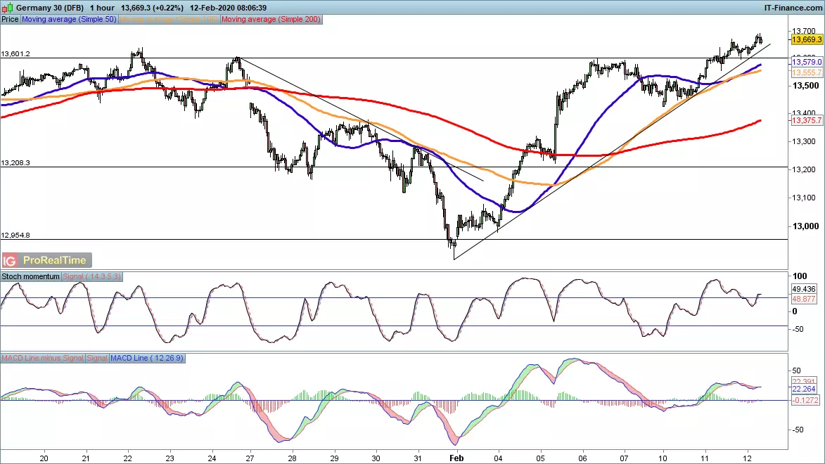 DAX chart