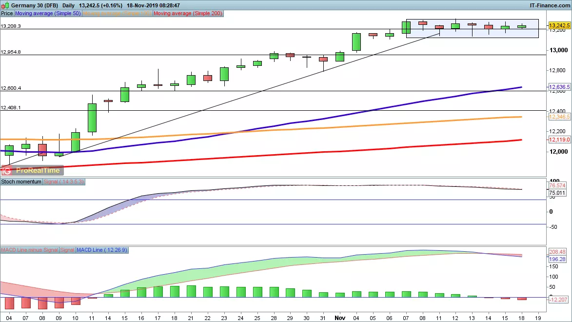 DAX chart