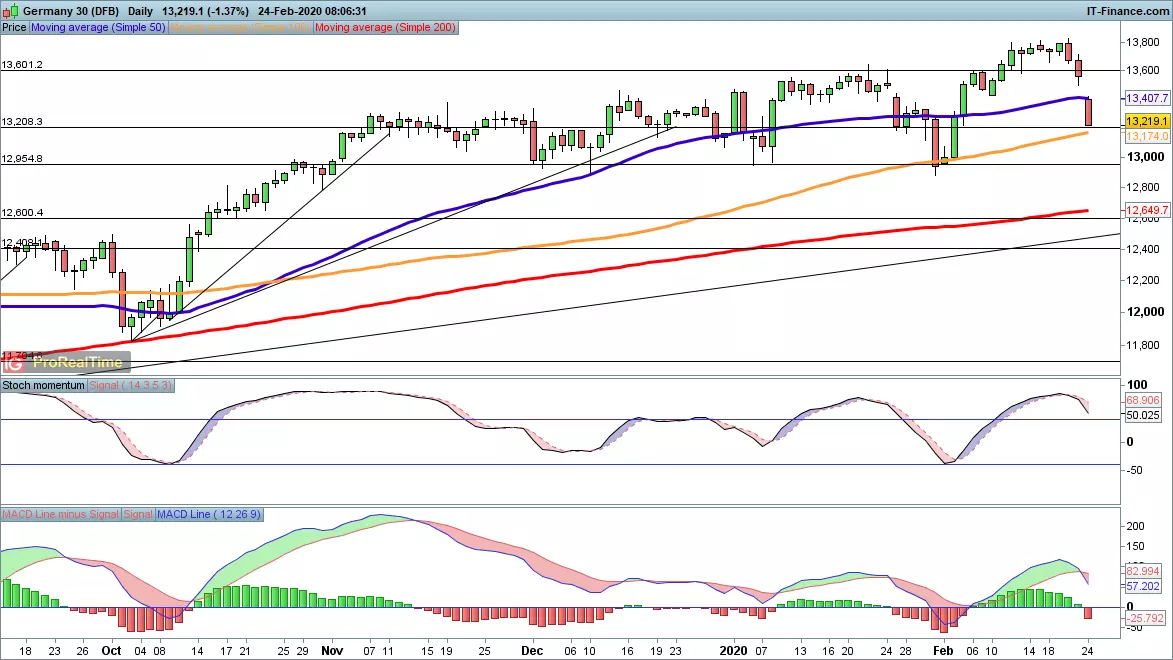 DAX chart