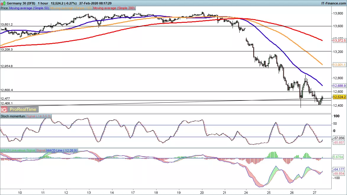 DAX chart