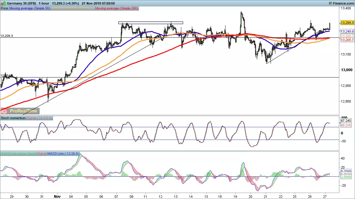 DAX chart