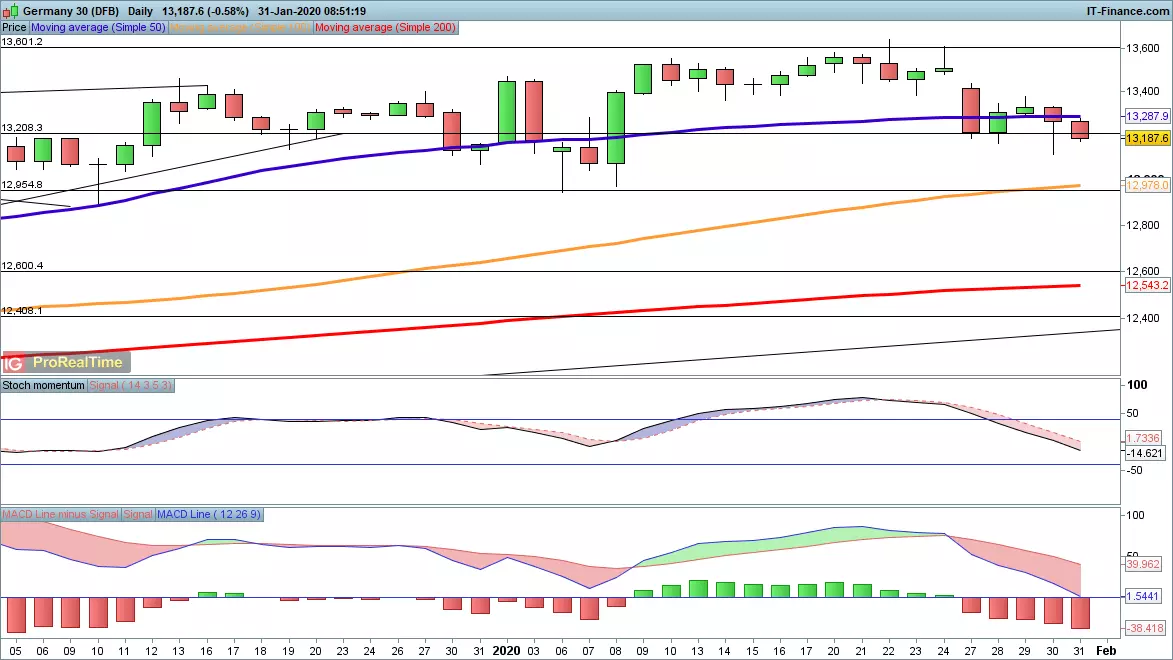 DAX chart