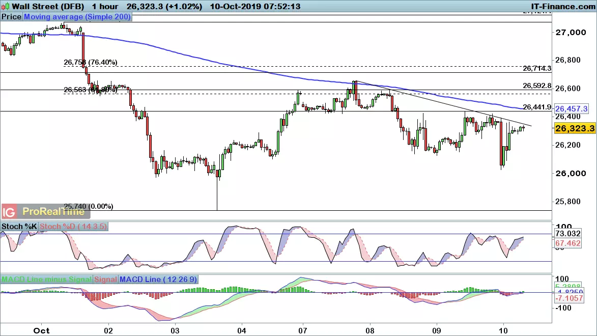 Dow Jones chart