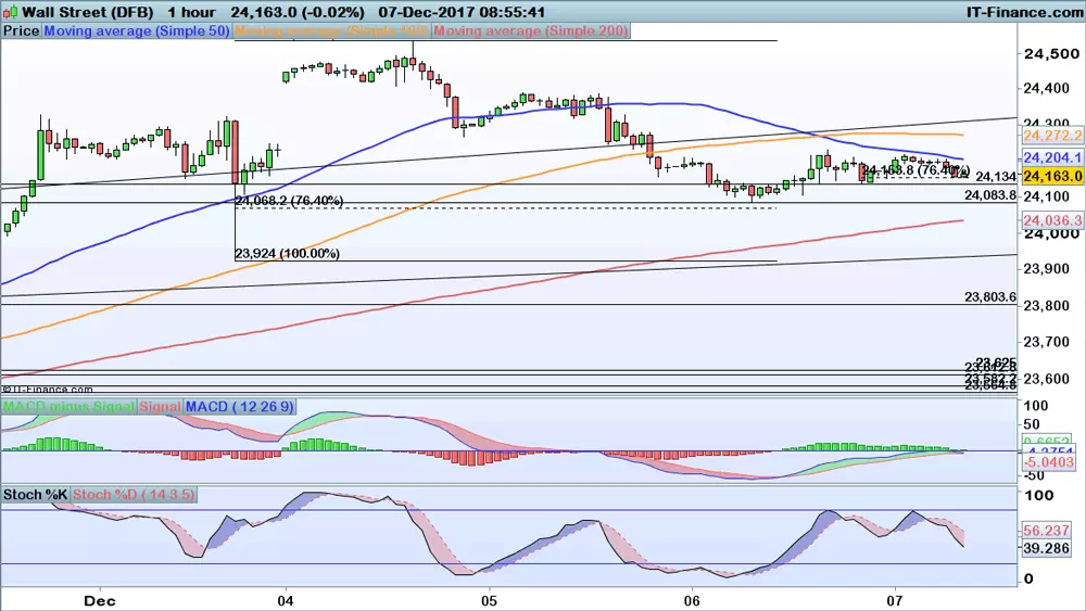 Dow Jones chart