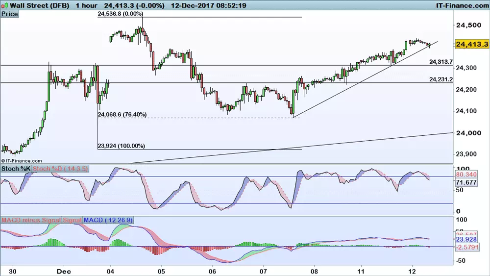 Dow Jones chart