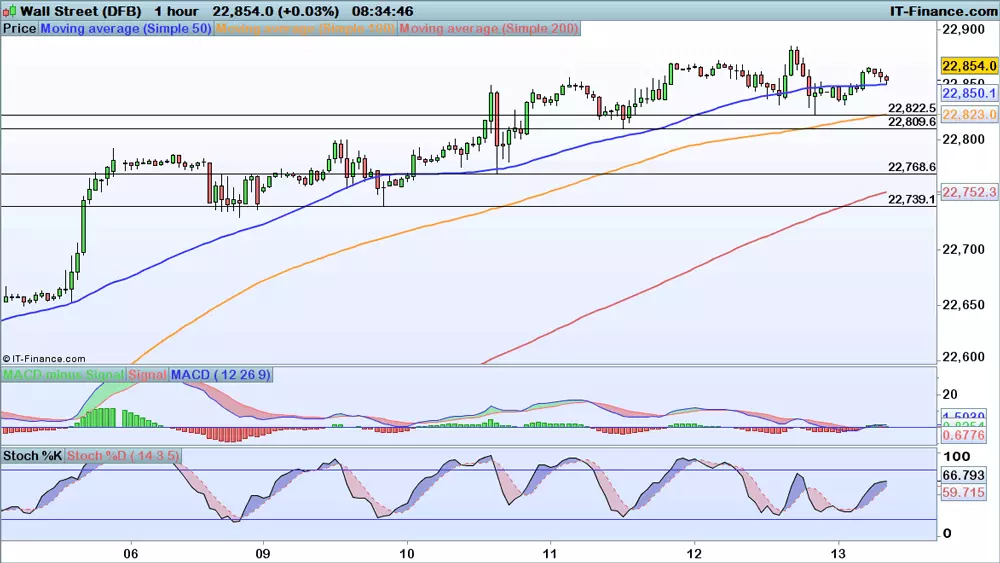 Dow Jones chart