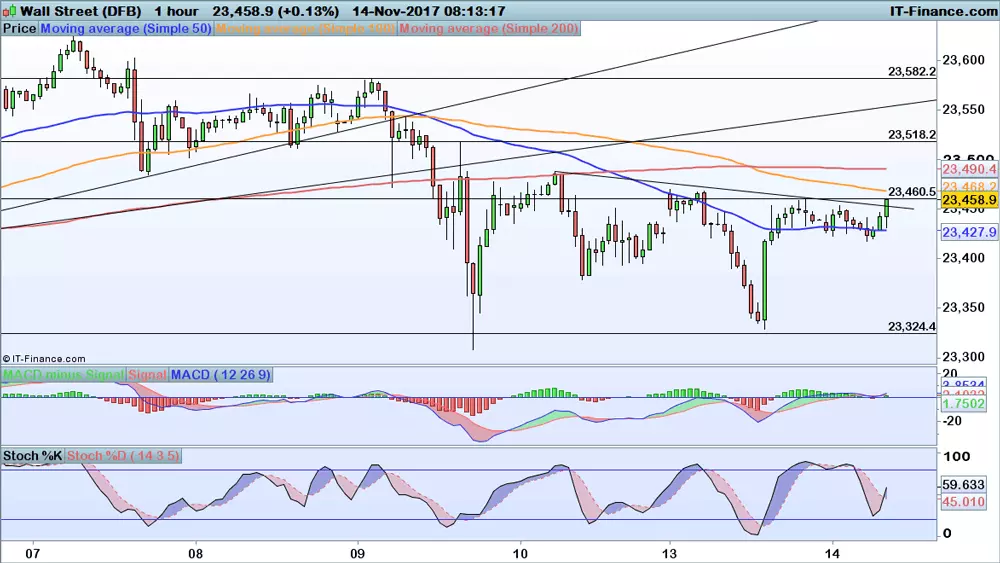 Dow Jones chart