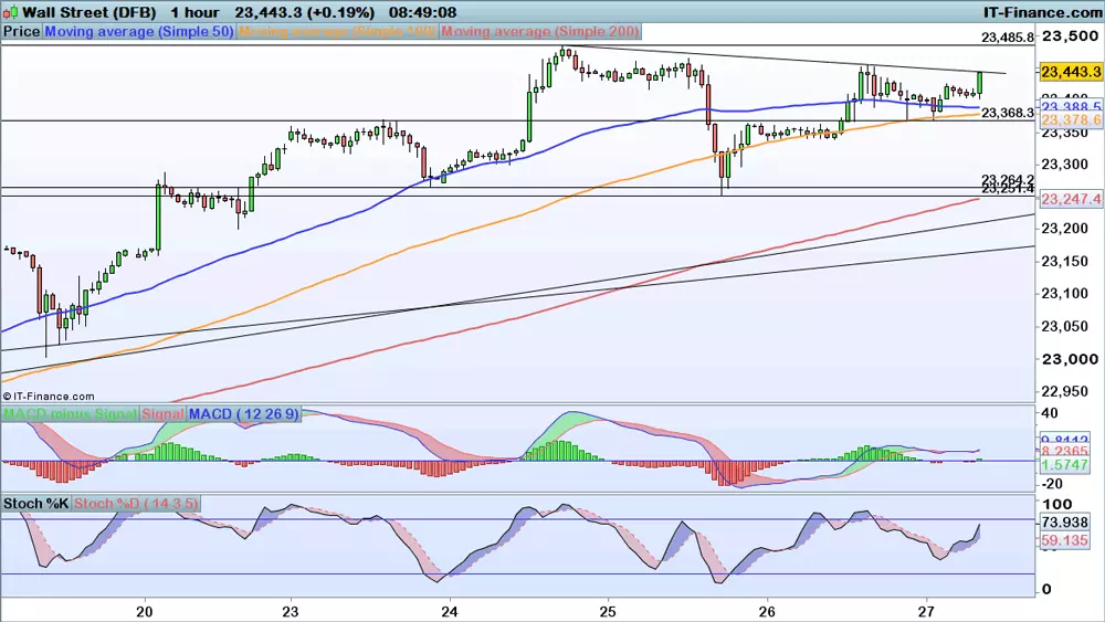 Dow Jones chart