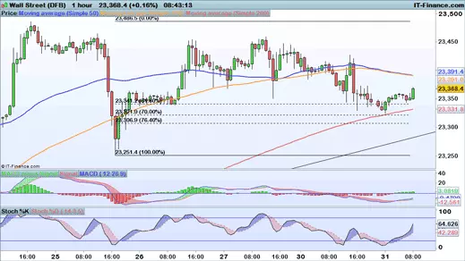 Dow Jones chart