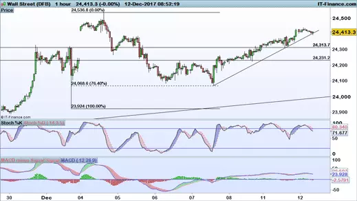 Dow Jones chart