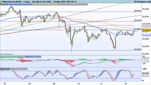 Dow Jones chart