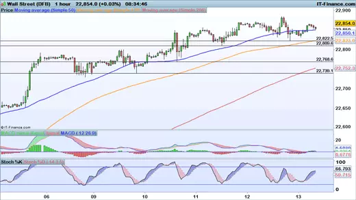 Dow Jones chart