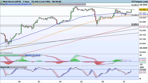 Dow Jones chart