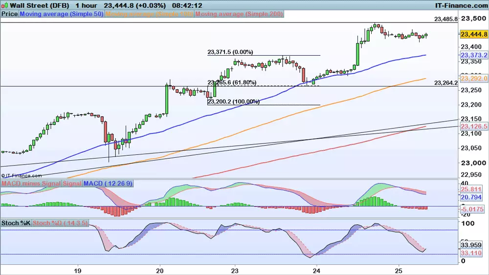 Dow Jones chart