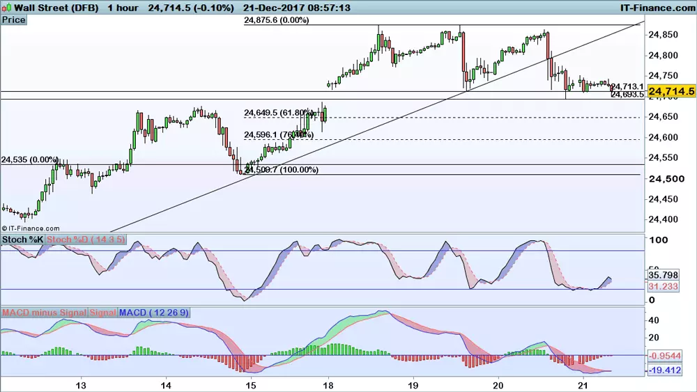 Dow Jones chart