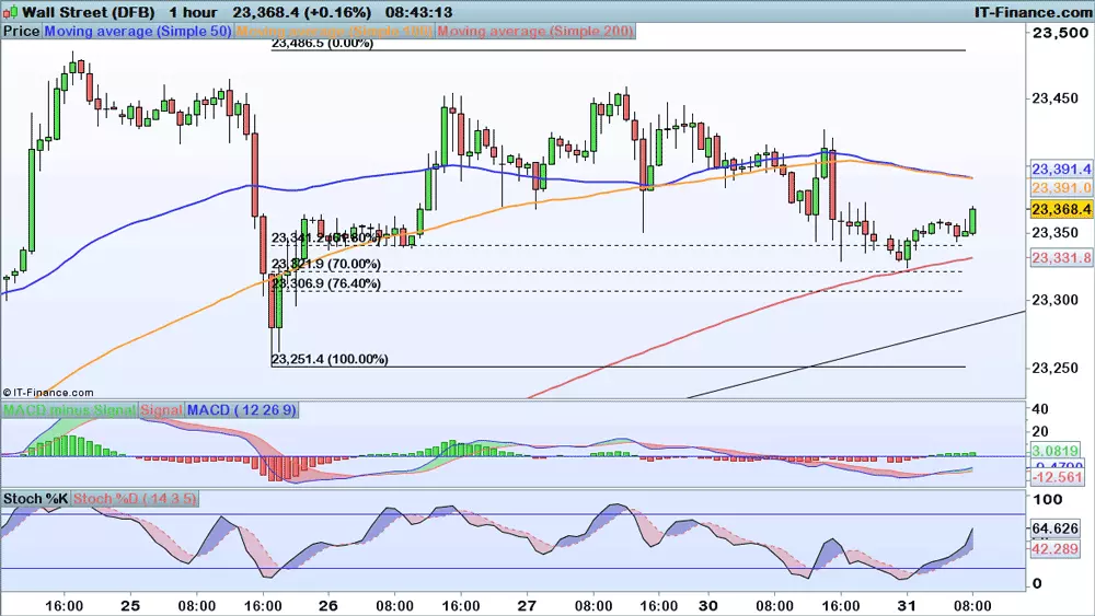 Dow Jones chart