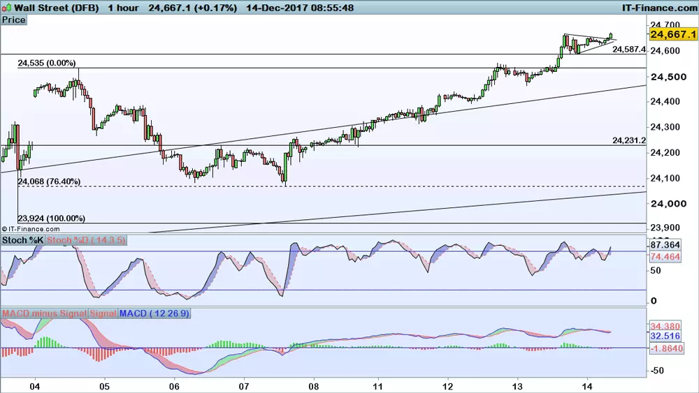 Dow Jones chart