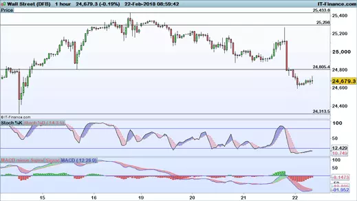 Dow Jones chart