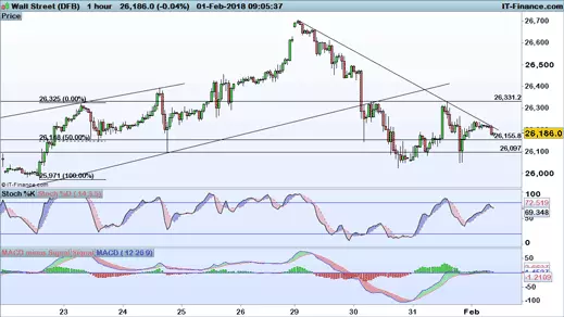 Dow Jones chart