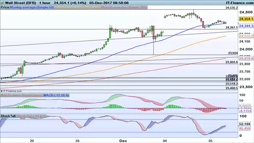 Dow Jones chart