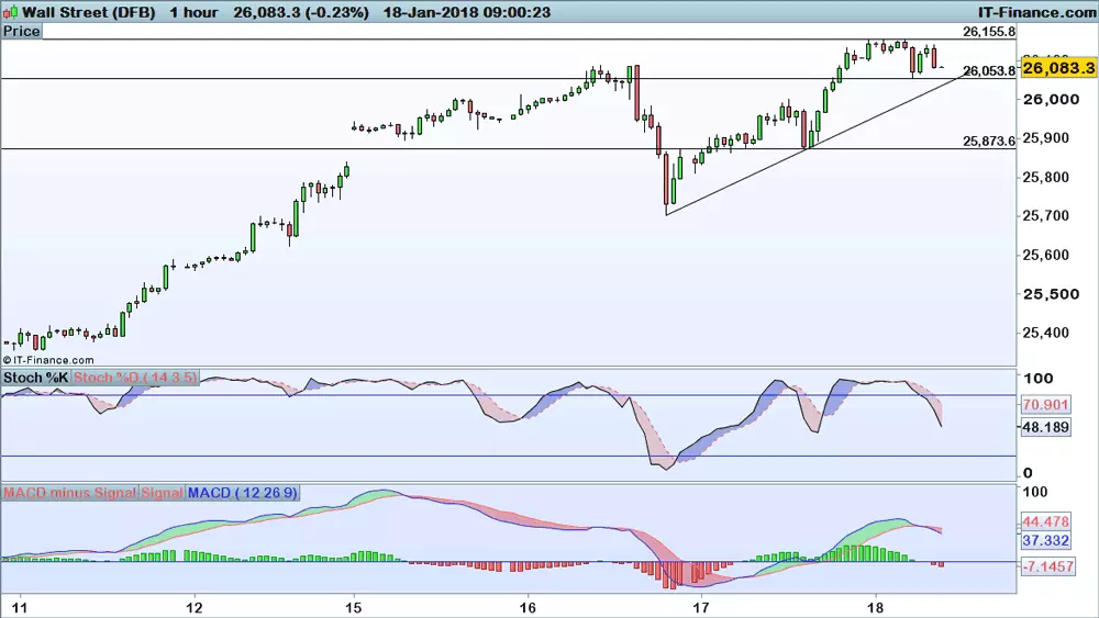 Dow Jones chart