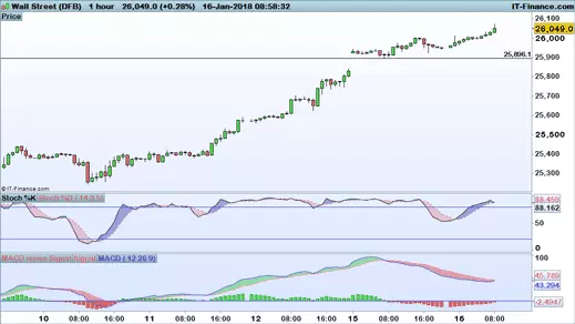 Dow Jones chart