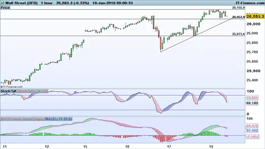 Dow Jones chart